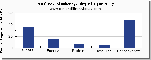 sugars and nutrition facts in sugar in blueberry muffins per 100g